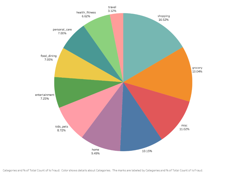 insight of where fraud happens the most
