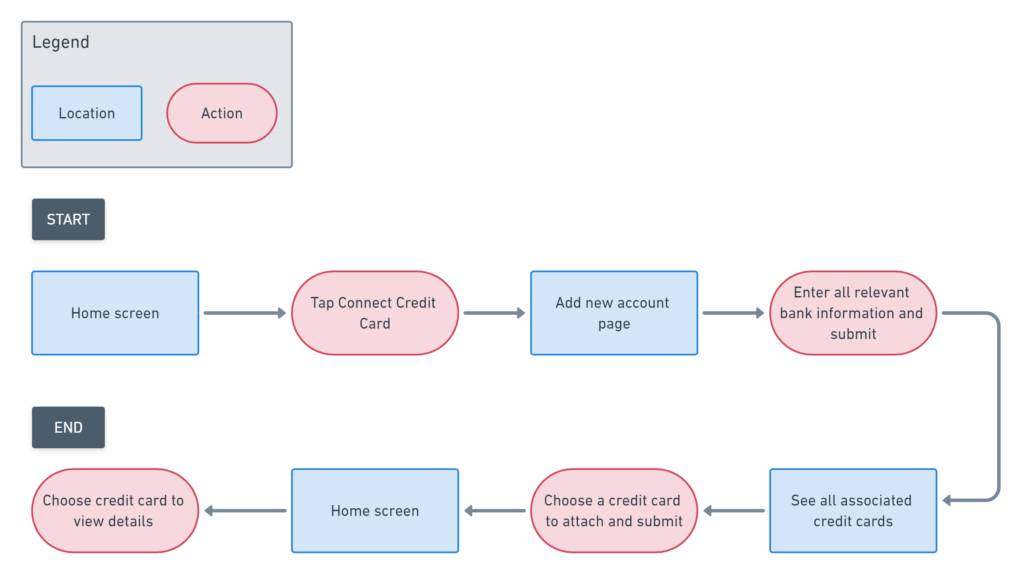 first task flow