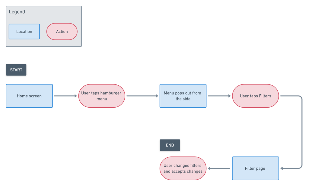 third task flow