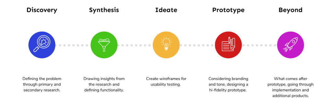 methodology
